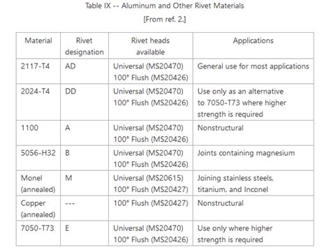 General Types of Rivets & Their Applications | Goebel Fasteners