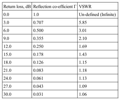 Vswr Vs Return Loss Chart