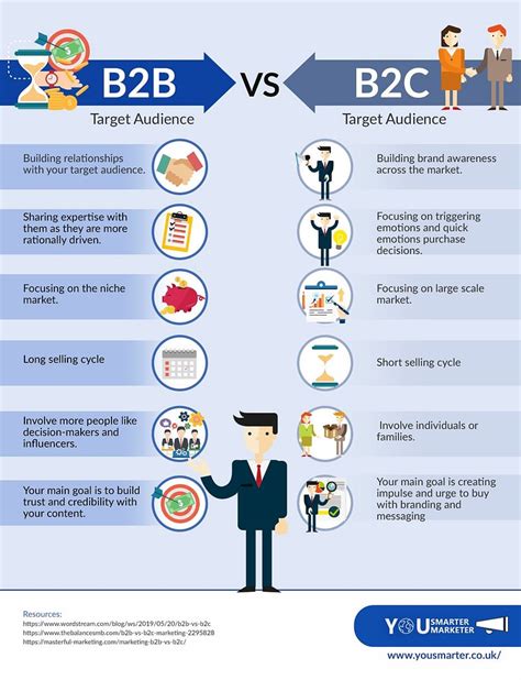 Difference Between B2b And B2c Presentation