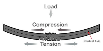 Tension Vs Compression - Difference Between Tension & Compression ...