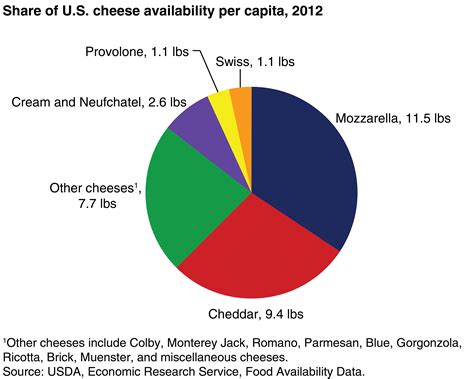 Agriculture and Food Statistics: USDA Charts the Essentials | Carolina ...