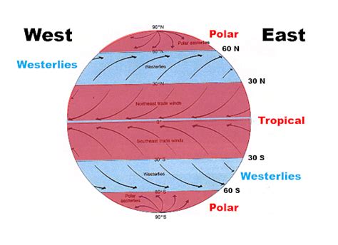 Westerlies - Geography Notes