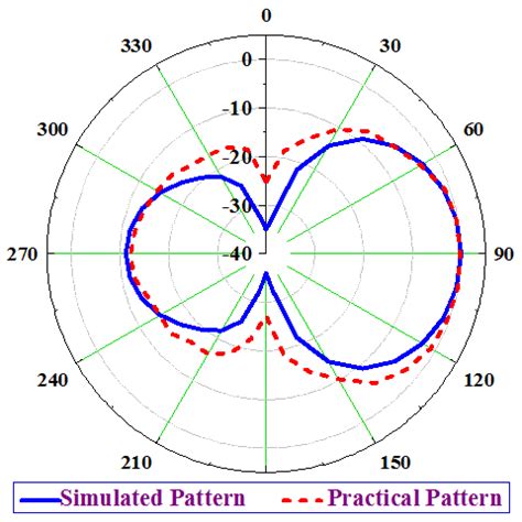 [View 25+] Yagi Antenna Wave Pattern