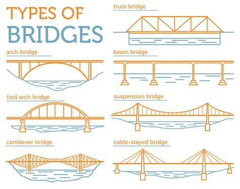 Seven Different Types of Bridges and Why We Build Them - Science and ...