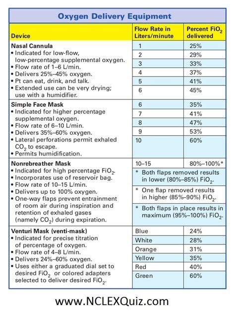 Oxygen Delivery Flow Rates Chart - NCLEX Quiz