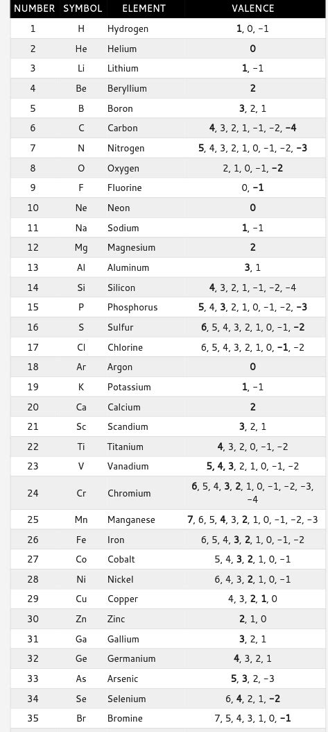 Valencies of all elements