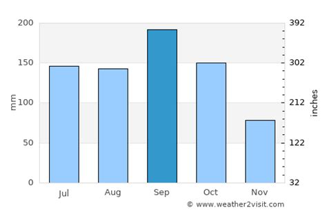 Fort Pierce Weather in September 2024 | United States Averages ...