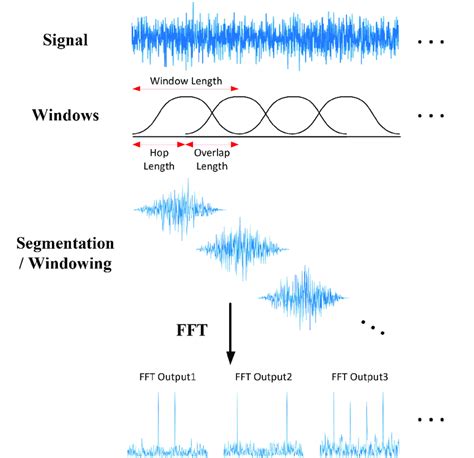 Short-time Fourier transform (STFT) overview. | Download Scientific Diagram