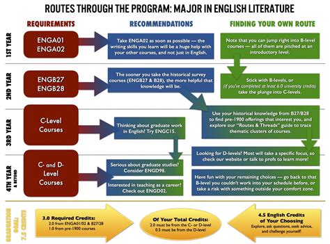 Major in English | Department of English