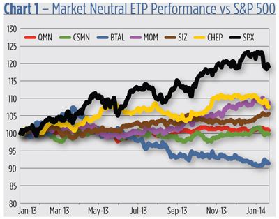 The Perils of Market Neutral Funds | Wealth Management