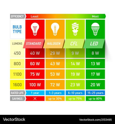 Led Vs Cfl Light Bulbs Comparison Chart | Shelly Lighting