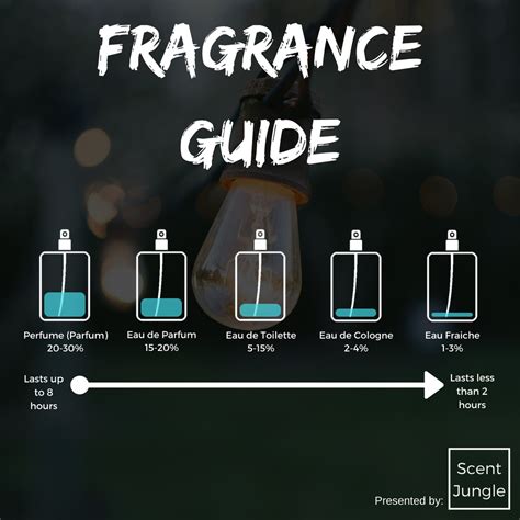 The difference between Perfume, Cologne, Eau De Toilette, and more