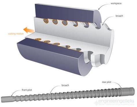 Linear Broaching & Rotary Broaching: Process Guide - EngineeringClicks