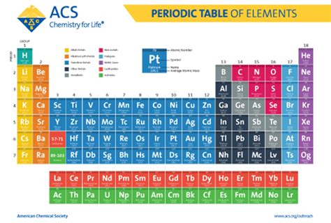 Periodic Table of the Elements