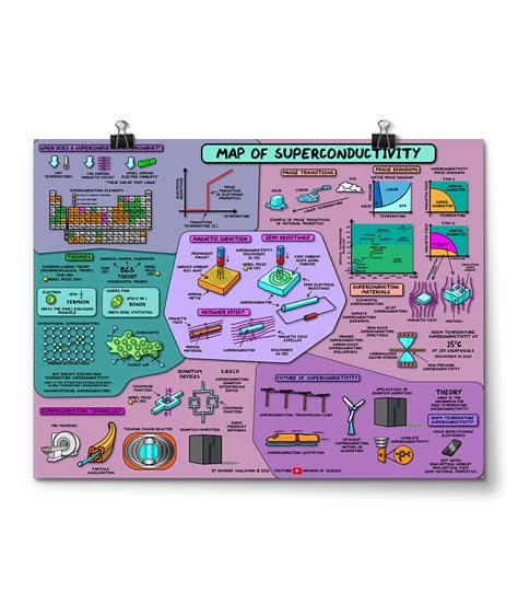 Domain of Science | Map of Superconductivity Poster – DFTBA