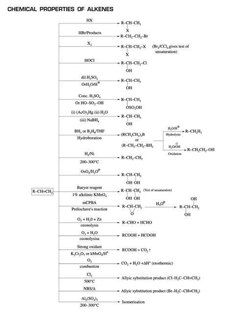 Chemical properties of alkenes | Study chemistry, Chemistry basics ...