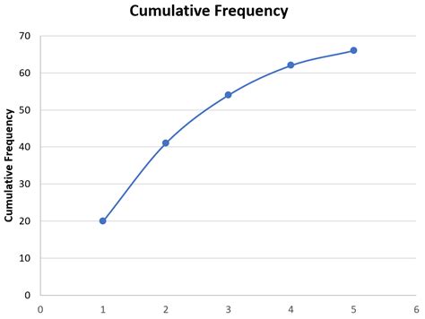 How to Calculate Cumulative Frequency in Excel