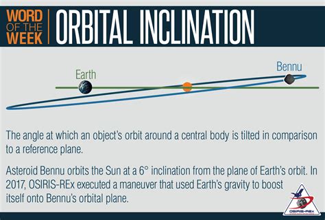 Word of the Week: Orbital Inclination - OSIRIS-REx Mission