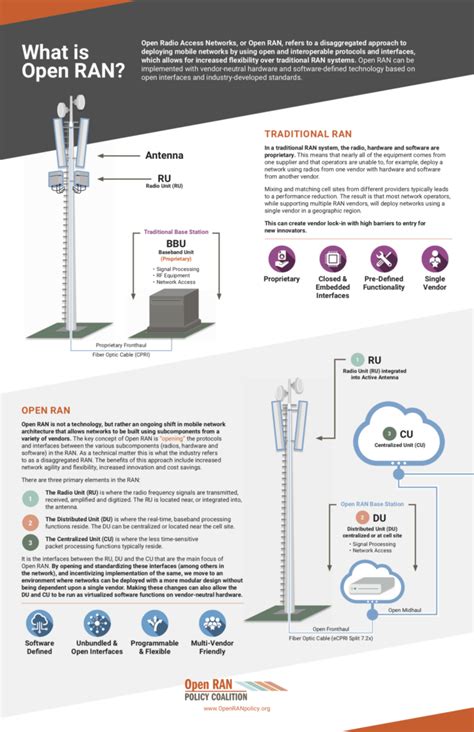 New Infographic: What is Open RAN? - Open RAN Policy Coalition