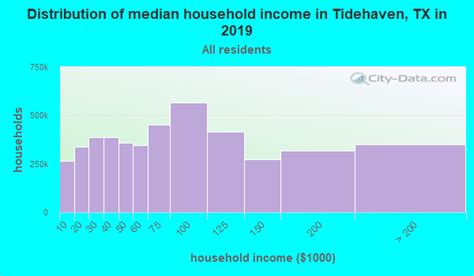 Tidehaven, Texas (TX 77456) profile: population, maps, real estate, averages, homes, statistics ...