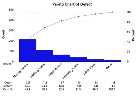 Pareto Chart Quality Control