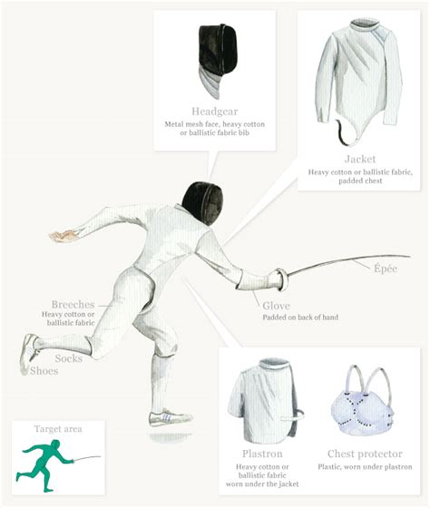 Fencing Equipment Diagram