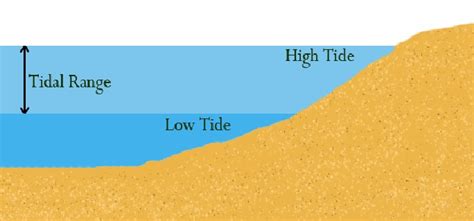 Waves' formation and what weather can produce the best tide