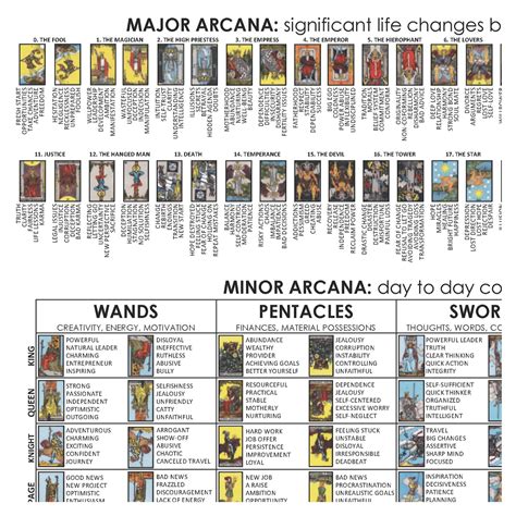 Tarot Cards Cheat Sheet, 78 Cards, Upright & Reversed Keyword Meanings ...