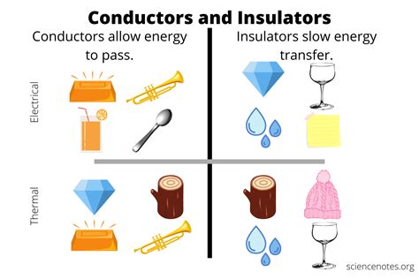 Examples of Conductors and Insulators