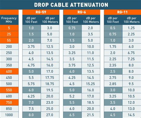 CATV Training Institute - Drop Cable Attenuation