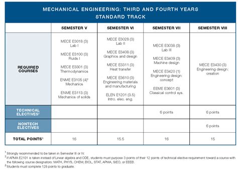 Program Requirements | Mechanical Engineering