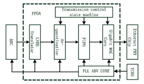 Block diagram of FPGA code. | Download Scientific Diagram