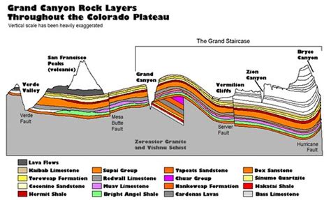 Colorado Plateau Geology and Architecture - XSection (Bob … | Flickr