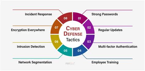 Prevent Cyber Attacks: 10 Methods to Shield Your Digital Assets