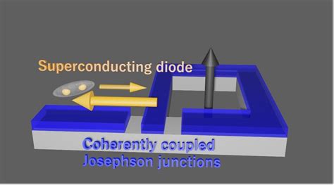 The superconducting diode effect in a device based on coupled Josephson ...