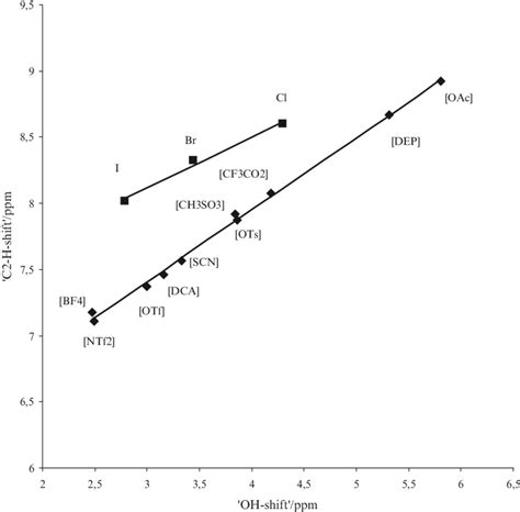 Correlation between the 1 H NMR chemical shift of the ethanol OH-proton... | Download Scientific ...