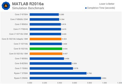 Сравнение процессоров intel core i5 1035g1 и intel core i5 8250u