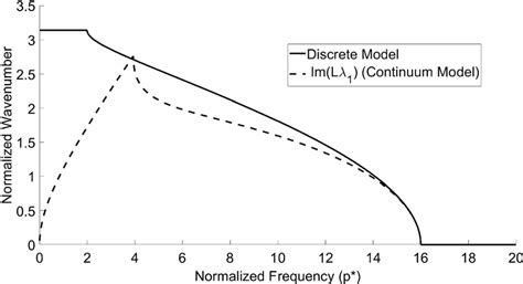 A comparison between the discrete model and the new continuum model for ...