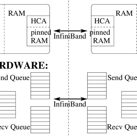 InfiniBand Concepts | Download Scientific Diagram