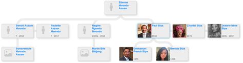 Family tree of Paul Biya - Blog for Entitree