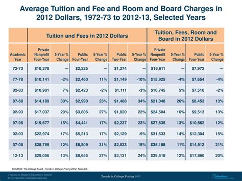 Average Published Charges for Full-Time Undergraduates by Sector, (Enrollment-Weighted) - ppt ...