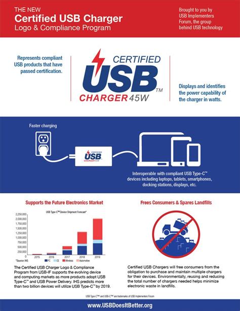 USB Type-C Chargers to Receive Certification in USB-IF Program