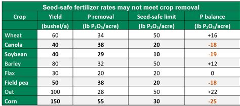 Starter Fertilizer: Choosing the Right Rate - Agvise Laboratories