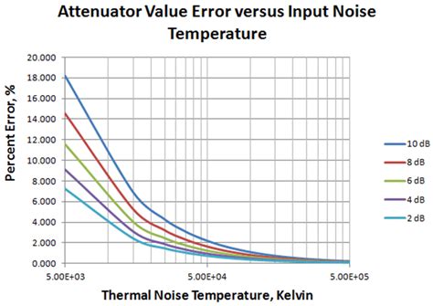 Large signal noise attenuation using attenuator. | Download Scientific ...