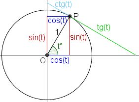 Trigonometrija, trigonometrijske funkcije, sin, cos, tg, ctg