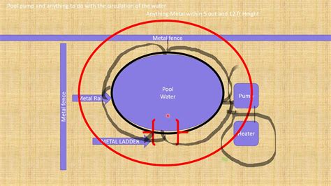 Pool Bonding, Building the Equipotential Bond. On the Electricians in ...