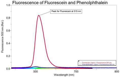 Solved Consider the fluorescence spectra image below. | Chegg.com