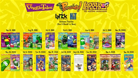 My Big Idea Lyrick/HiT Timeline (UPDATED) by richardchibbard on DeviantArt