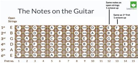 Guitar Neck Notes – Wests Springfield Music Studio