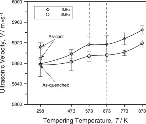 Ultrasonic velocity and attenuation of the experimental material. | Download Table